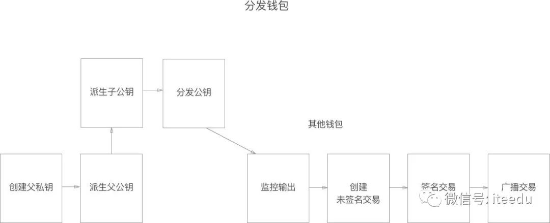 【区块链】比特币钱包和密钥-图片2