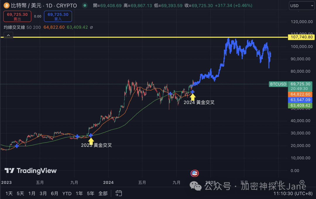 BTC早期持有者逆袭，低成本达千万资产！比特币迎来黄金交叉，明年10 万有望？-图片4