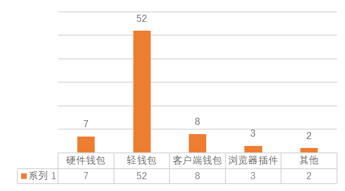 手机APP轻钱包领跑，硬件钱包数量不占优势 | 区块链数据资产钱包系列二-图片2