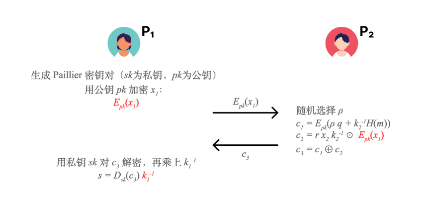 Ledger Key Recover 何去何从： 一文读懂 MPC 钱包技术原理-图片2