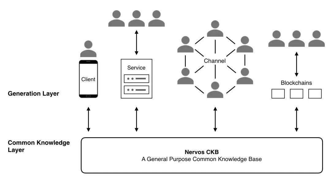 ​价值被严重低估的BTC-L2，深度解析Nervos Network （CKB）-图片4