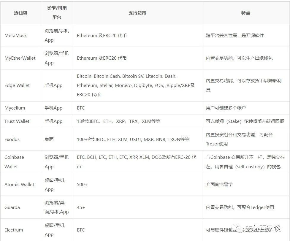 加密货币钱包Crypto Wallet冷热钱包介绍-图片2