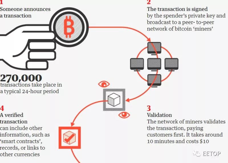 一张流程图，快速了解比特币与加密货币