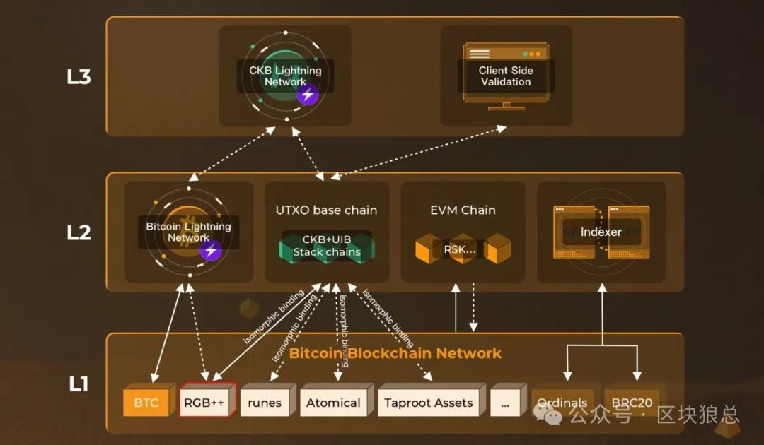 解读CKB：比特币Layer2生态破局之路-图片2