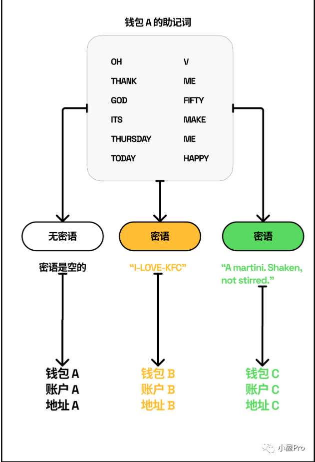 狡兔三窟，加密世界里硬件钱包的多种用法-图片1