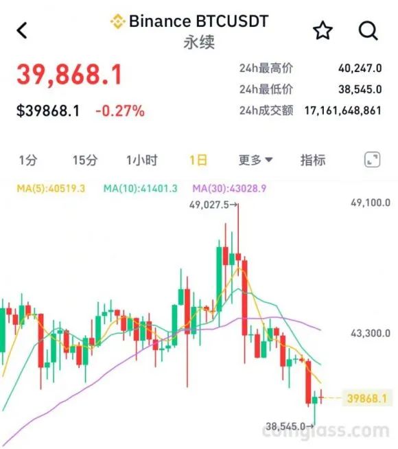 比特币年内首次跌破4万美元，超10万人爆仓，牛市一夜回“熊”了？