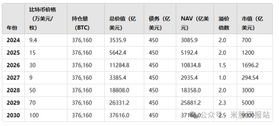 【美股研报站】 MicroStrategy（MSTR）估值揭秘——比特币唯一的投资银行-图片8