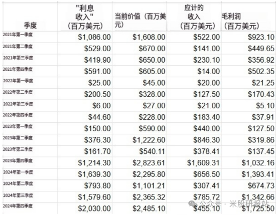 【美股研报站】 MicroStrategy（MSTR）估值揭秘——比特币唯一的投资银行-图片4