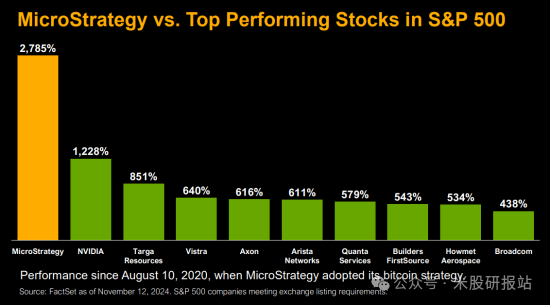 【美股研报站】 MicroStrategy（MSTR）估值揭秘——比特币唯一的投资银行-图片1