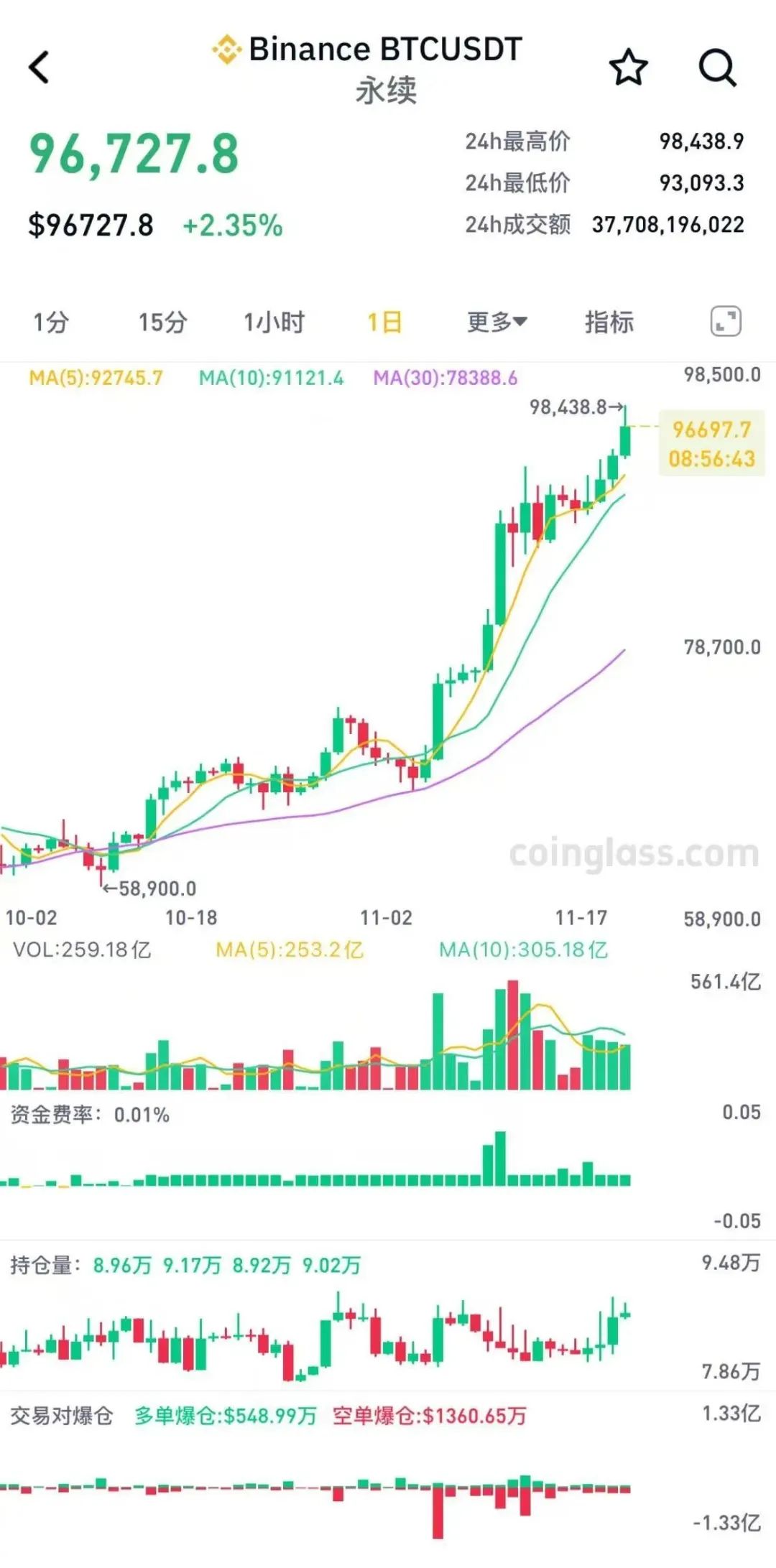 加密货币，全面爆发！比特币新高-图片1