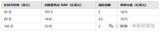 【美股研报站】 MicroStrategy（MSTR）估值揭秘——比特币唯一的投资银行-图片6