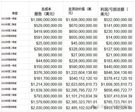 【美股研报站】 MicroStrategy（MSTR）估值揭秘——比特币唯一的投资银行-图片3