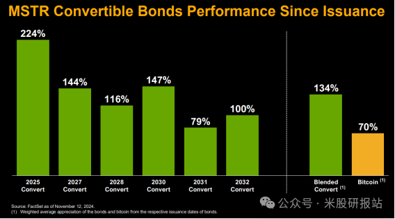 【美股研报站】 MicroStrategy（MSTR）估值揭秘——比特币唯一的投资银行-图片2
