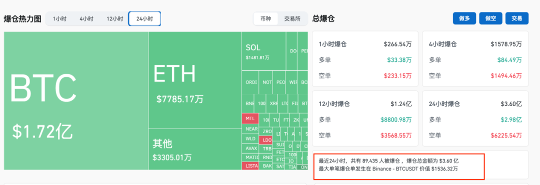 暴跌！近10万人爆仓，比特币神话破灭？-图片1