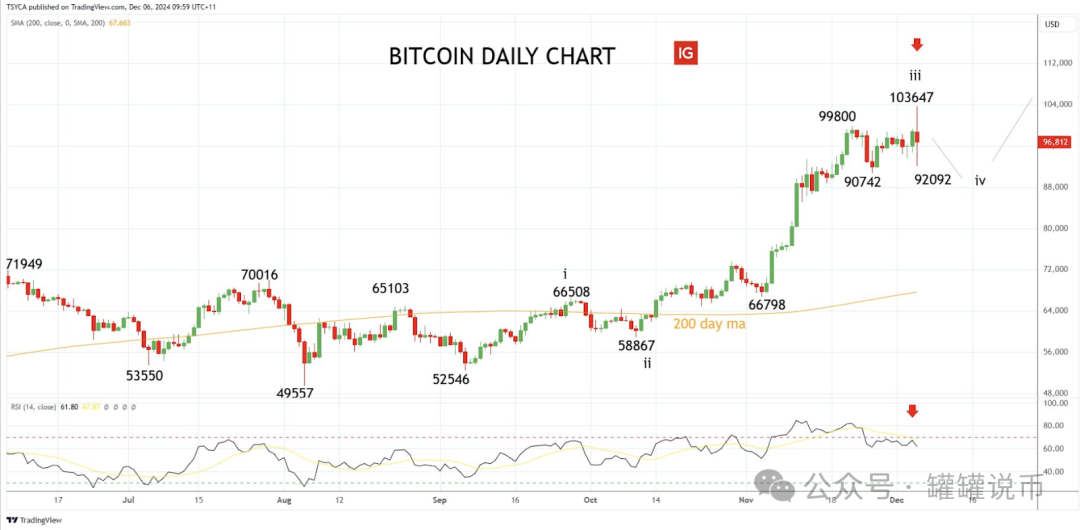 血洗！比特币闪崩插针$90500, 超21万人爆仓10亿美元 , 回调原因是…..-图片1