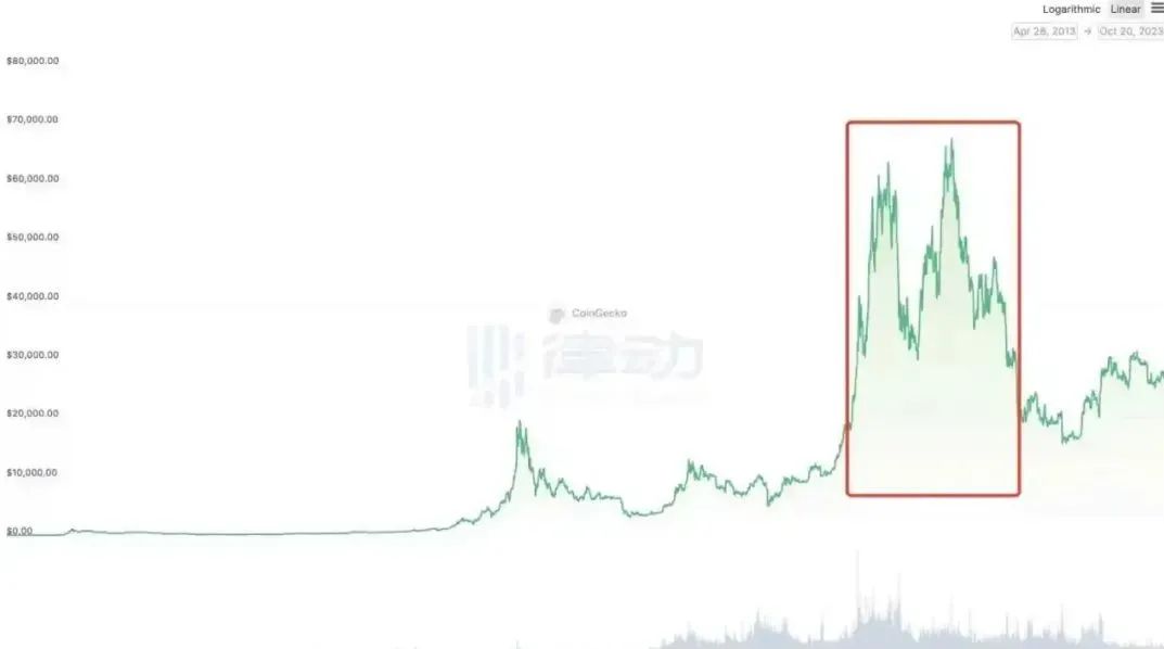 16年，1.25亿 倍涨幅，比特币仍在改变世界-图片10