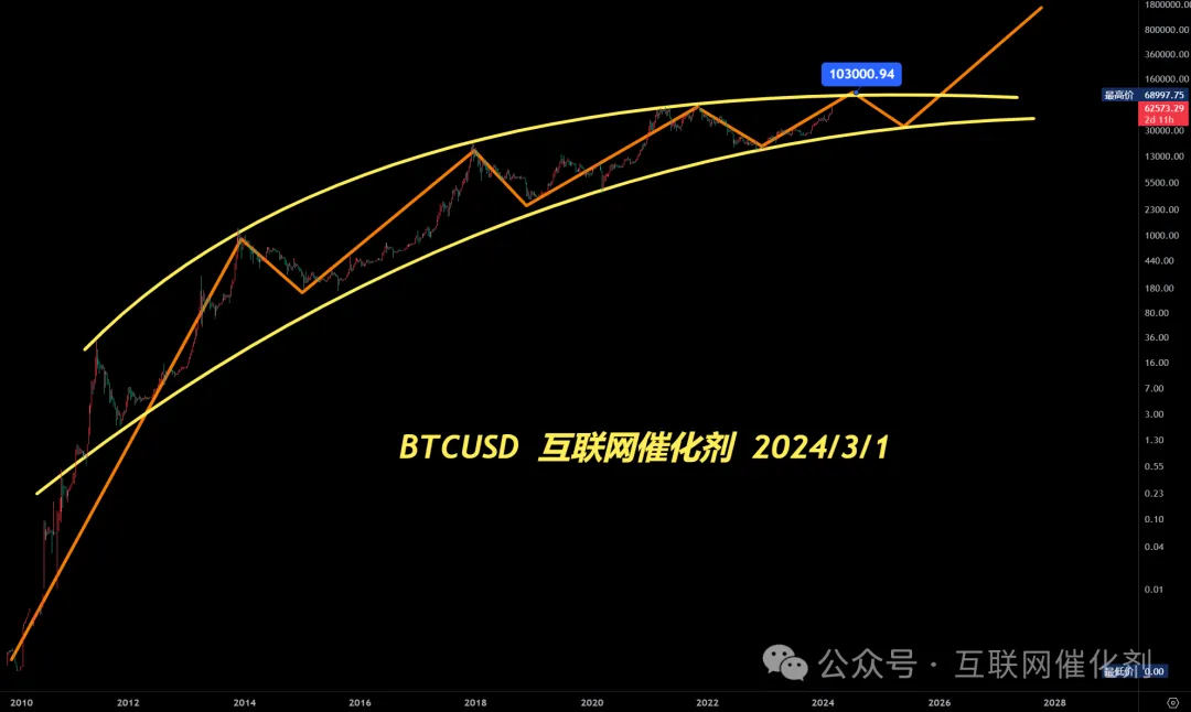 35万美元/枚的 “比特币” 终将成为现实！-图片1