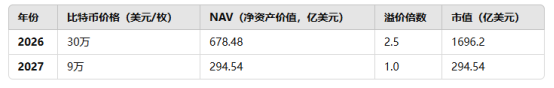 【美股研报站】 MicroStrategy（MSTR）估值揭秘——比特币唯一的投资银行-图片7