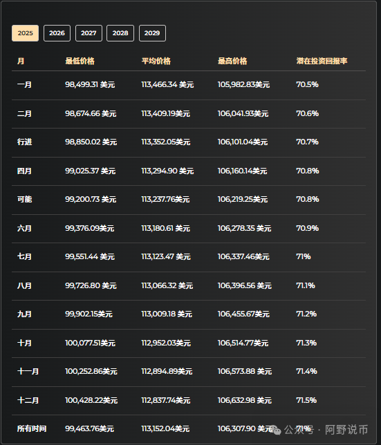 比特币（BTC） 二次突破十万大关：开启超级看涨新纪元！-图片3